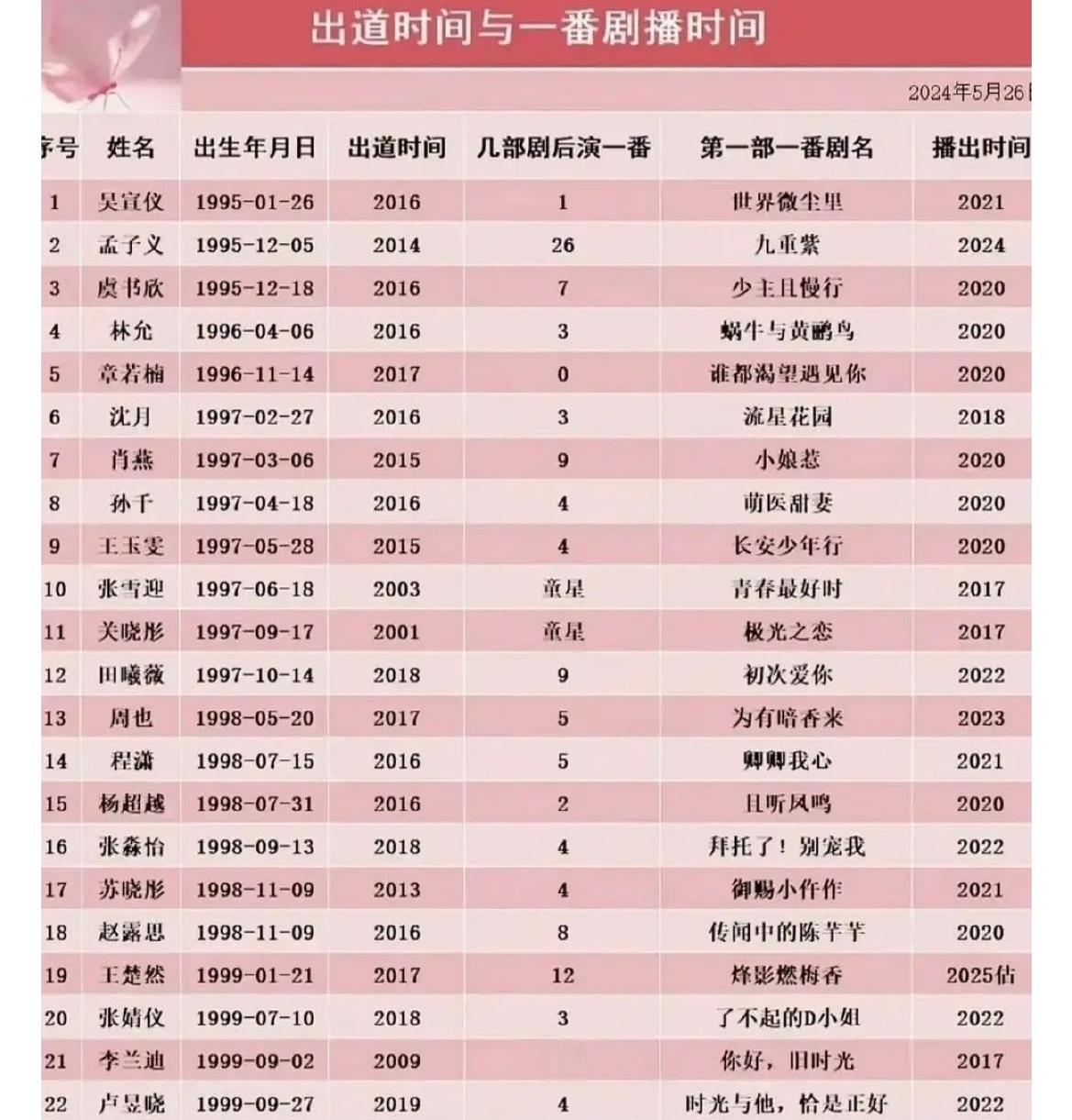 我的妈，孟子义居然拍了26部剧才有九重紫这一部一番剧。 