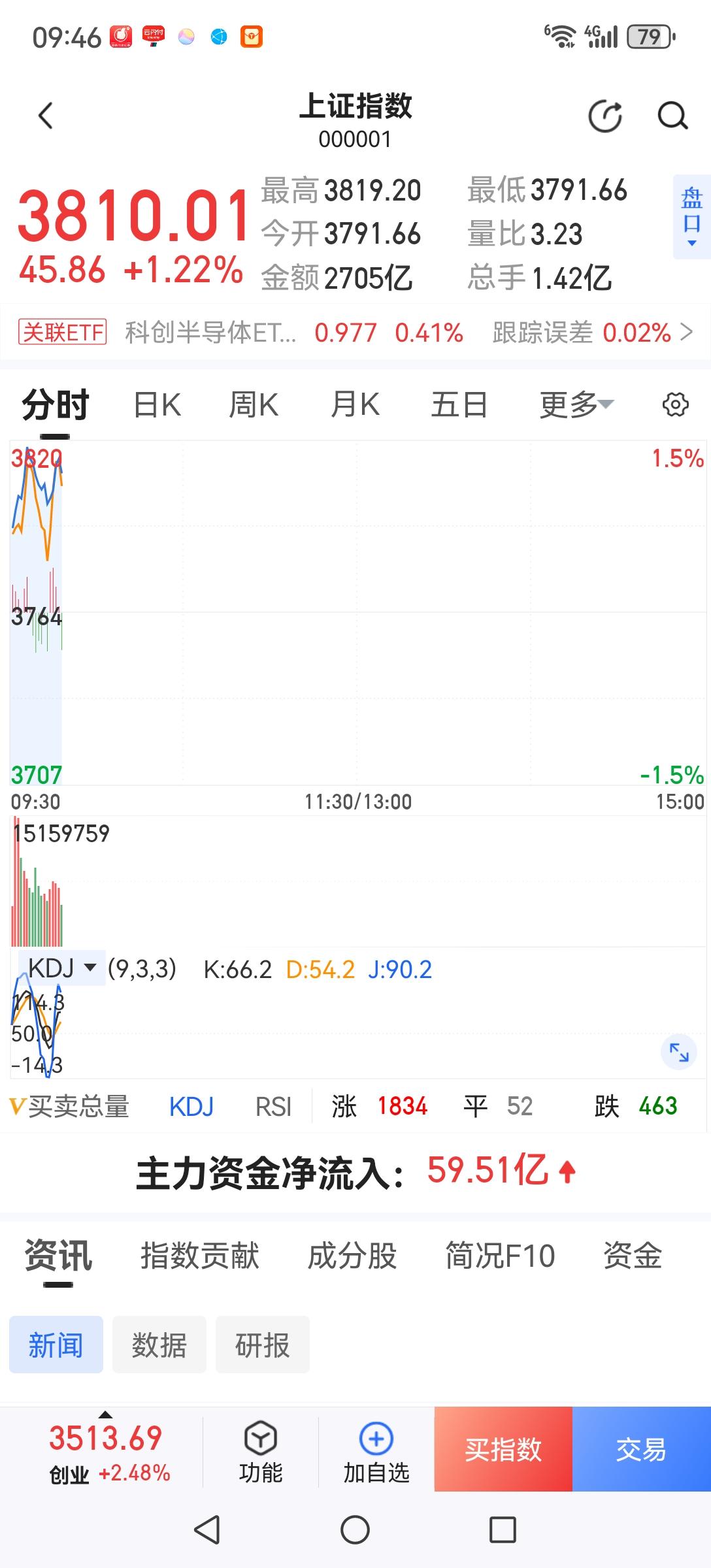 早盘的上涨仍是仓重者逢高减仓的机会。今日早盘高开高走，但外围股市仍未企稳，国内虽