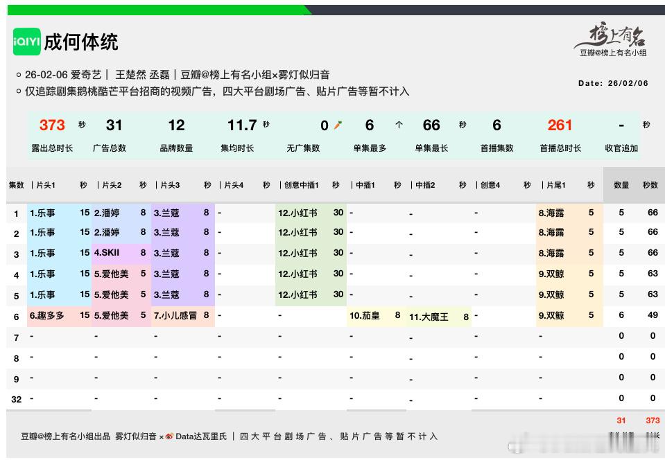 王楚然、丞磊成何体统开播爱奇艺首播6集12品牌总时长373s（仅视频广）比生命树