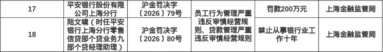 平安银行上海分行被罚200万元，涉贷款管理违反审慎经营规则等