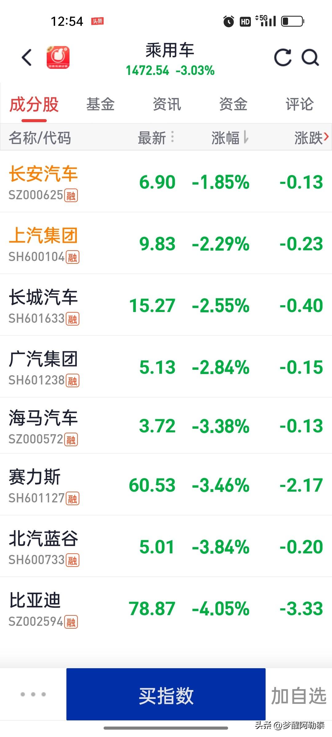 乘用车集体比赛跳水，今天午盘比亚迪勇夺跌幅第一名
 
今天乘用车板块直接集体跳水