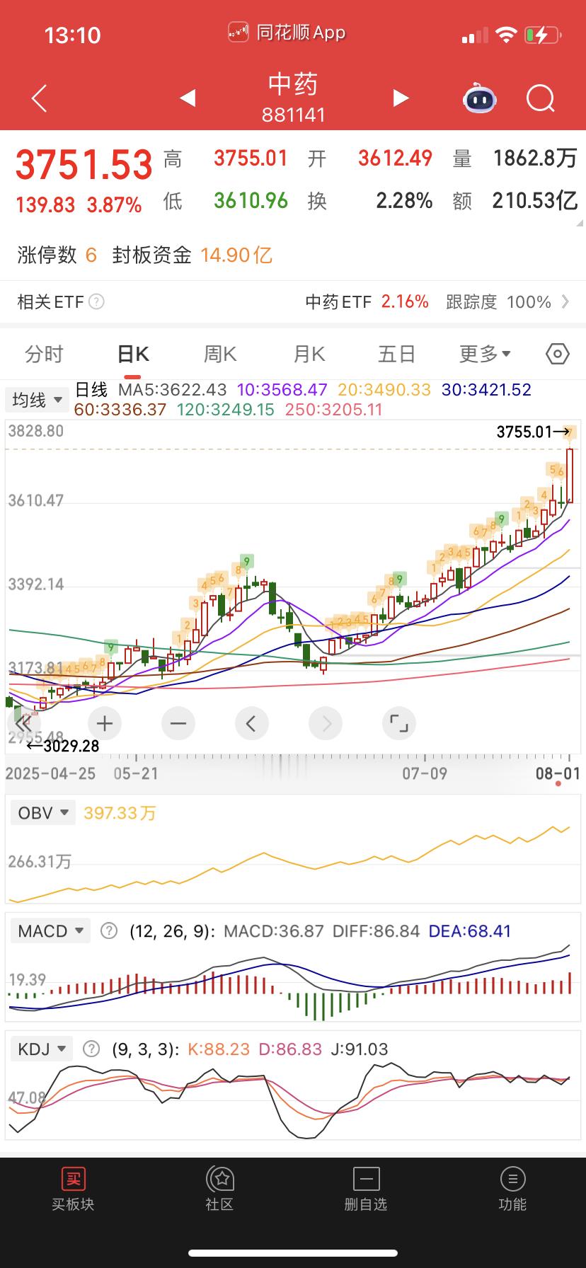 中药今天逆势增长，是不是有利好？ ​​​