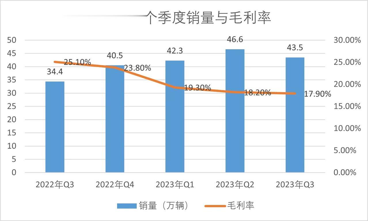 特斯拉，终归还是受到了影响。果然，特斯拉遭到了“价格战”的反噬。今天，特斯拉发布