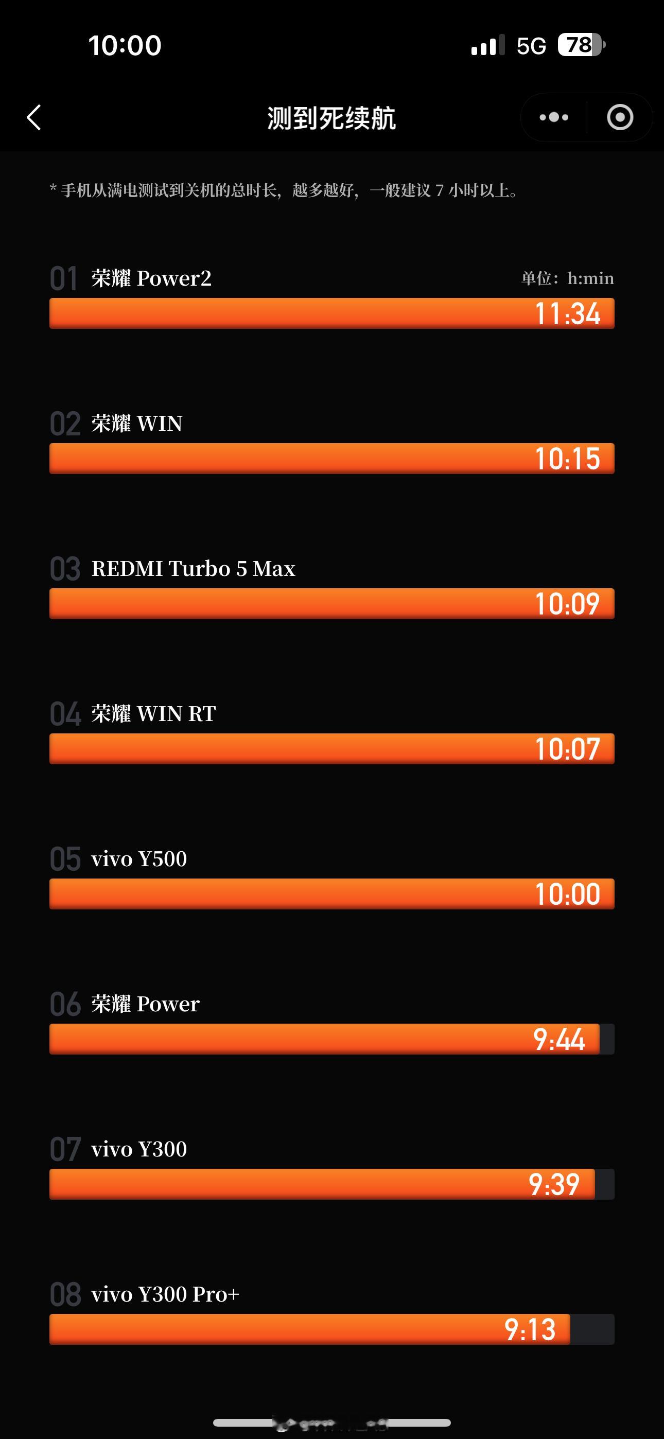 WHYLAB 数据库新增 REDMI Turbo 5 Max 续航数据，REDM