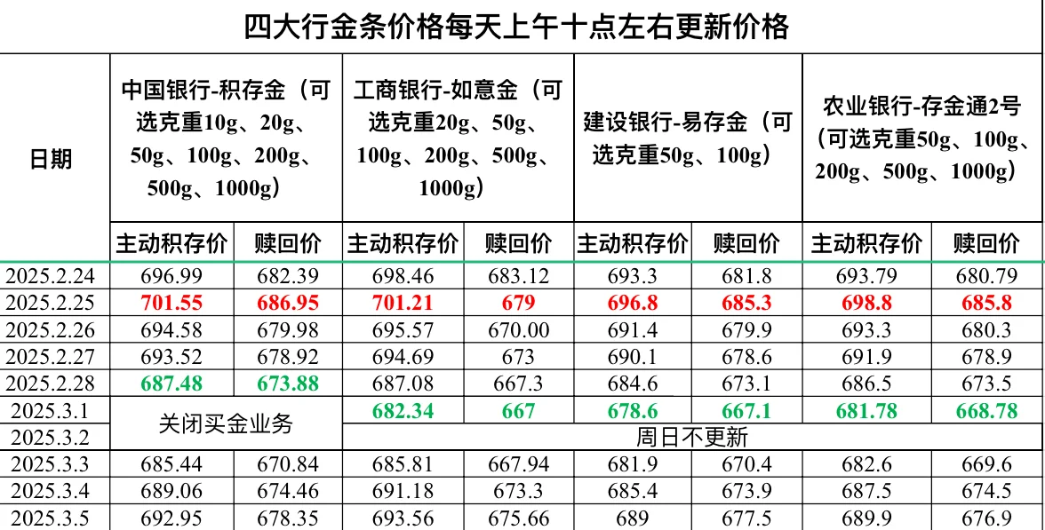 2025.3.5四大行金条价格更新