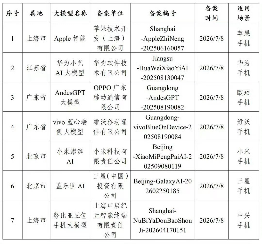 网信办公示7款提供手机端生成式人工智能服务已备案信息，苹果在列，国行Apple 