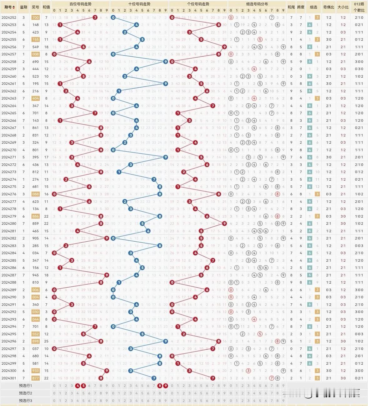 百位、十位就这么定了，今天个位有点难啊