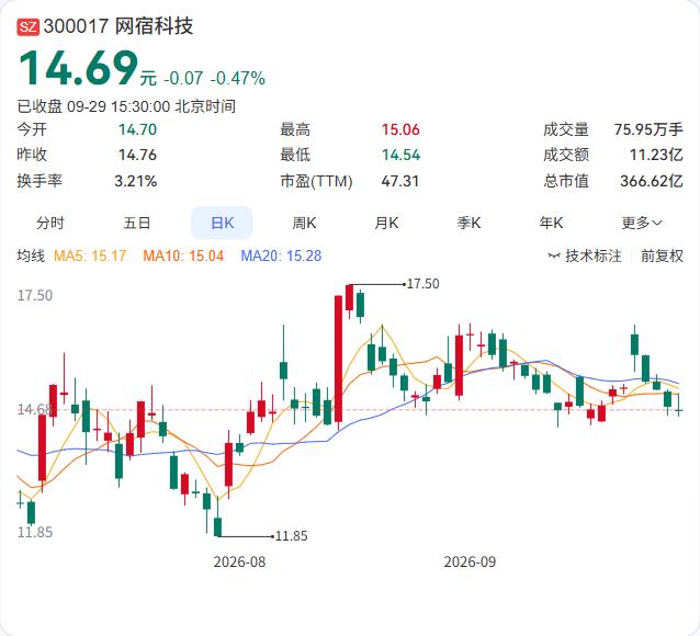 网宿科技要拿出3亿元，投资视频生成模型公司Sand.ai。

9月29日公告，公