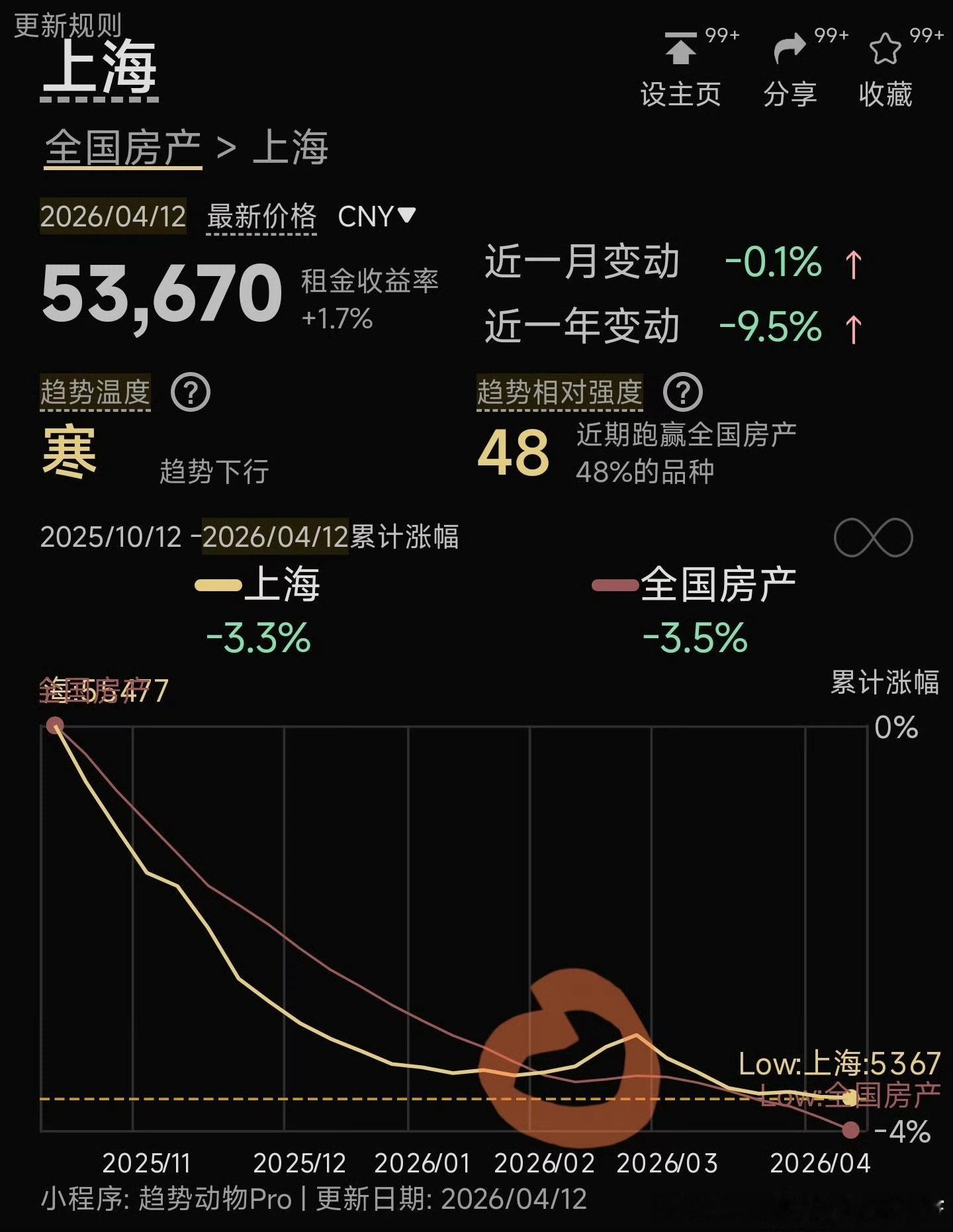 2～3月京沪房价的确有短时间的上涨/企稳但进入4月又开始掉头向下了  4月份后，