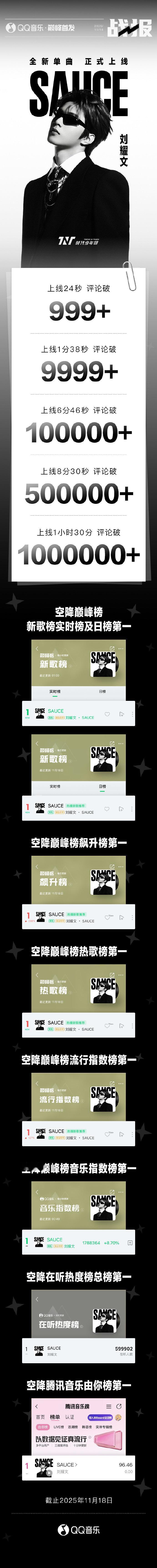 截至目前🖤上线24秒 评论破999+,空降巅峰榜新歌榜实时榜及日榜第一 