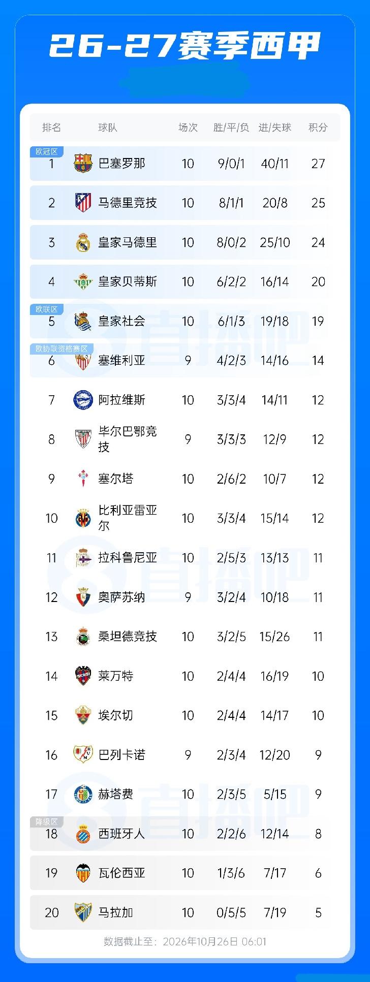 西甲积分榜：巴萨联赛首败 领先优势缩小，马竞第2，皇马第3落后巴萨3分
10月2