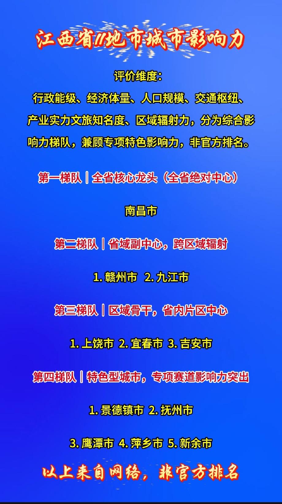 江西省11地市城市影响力梯队

 评价维度：行政能级、经济体量、人口规模、交通枢