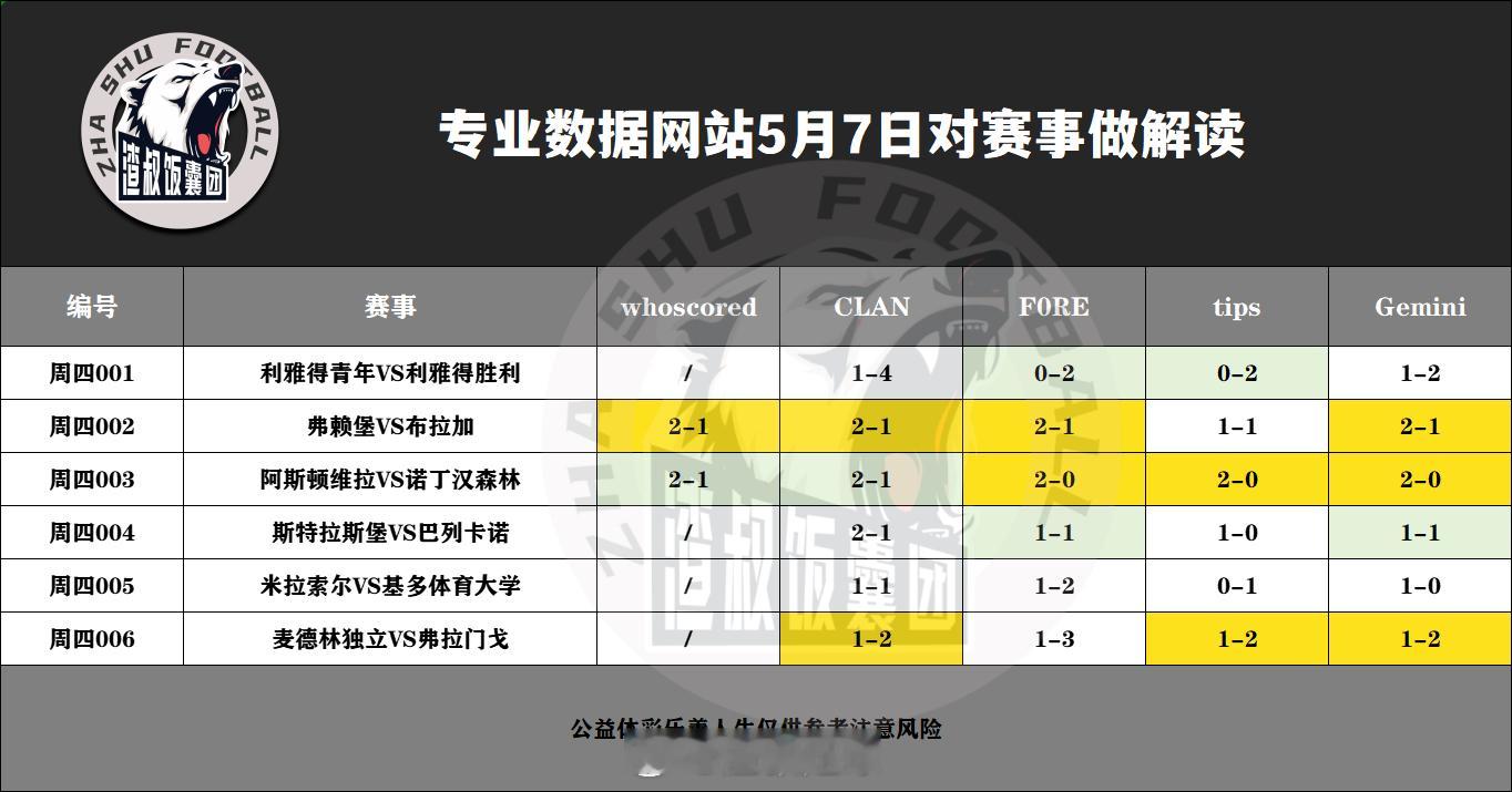 5月7日专业数据网站对赛事做解读利雅得青年VS利雅得胜利,比分1-4弗赖堡VS布