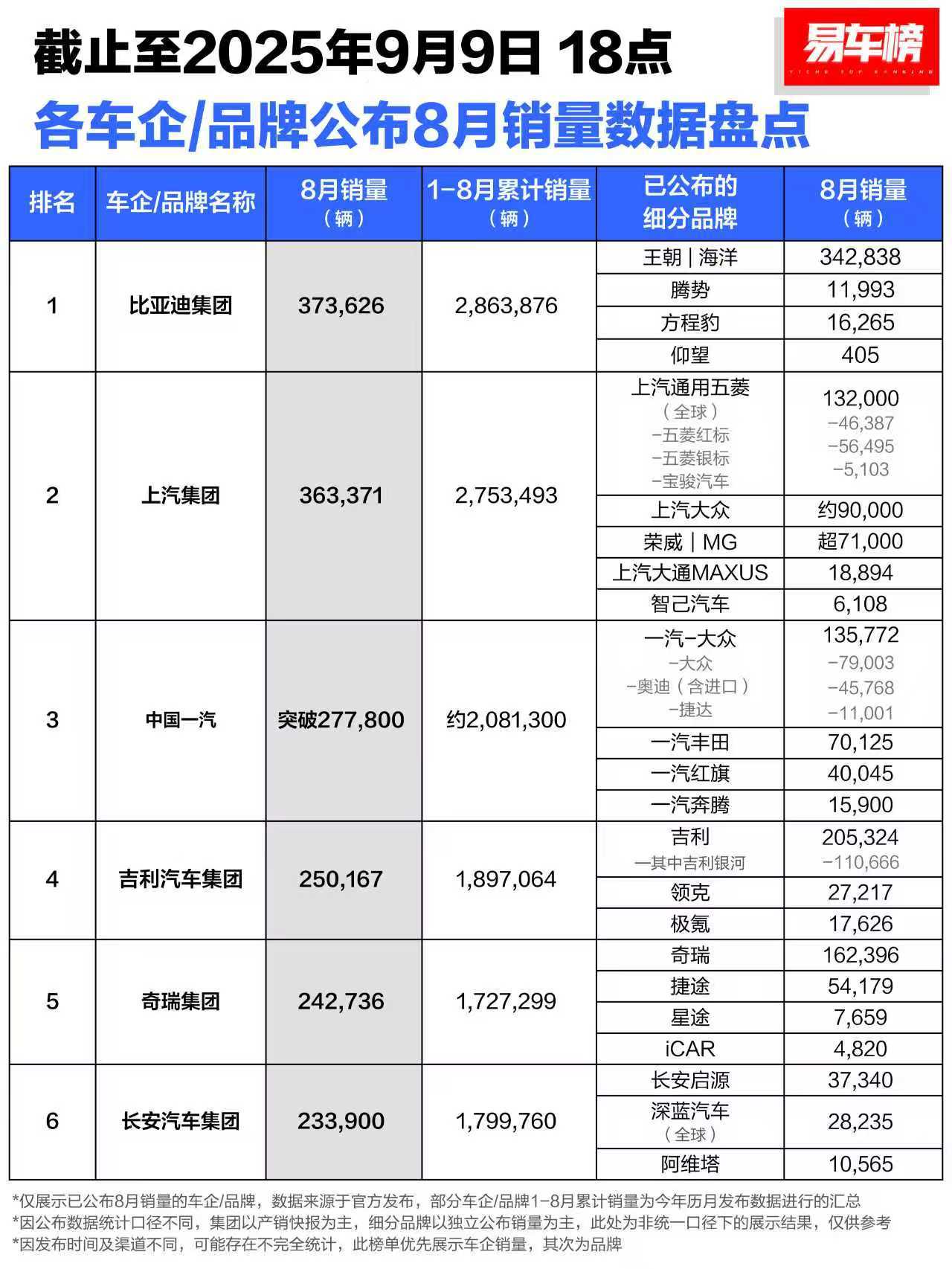 各车企/品牌公布8月销量数据盘点出来了想人知道也好，害怕别人知道也好，数据就摆在