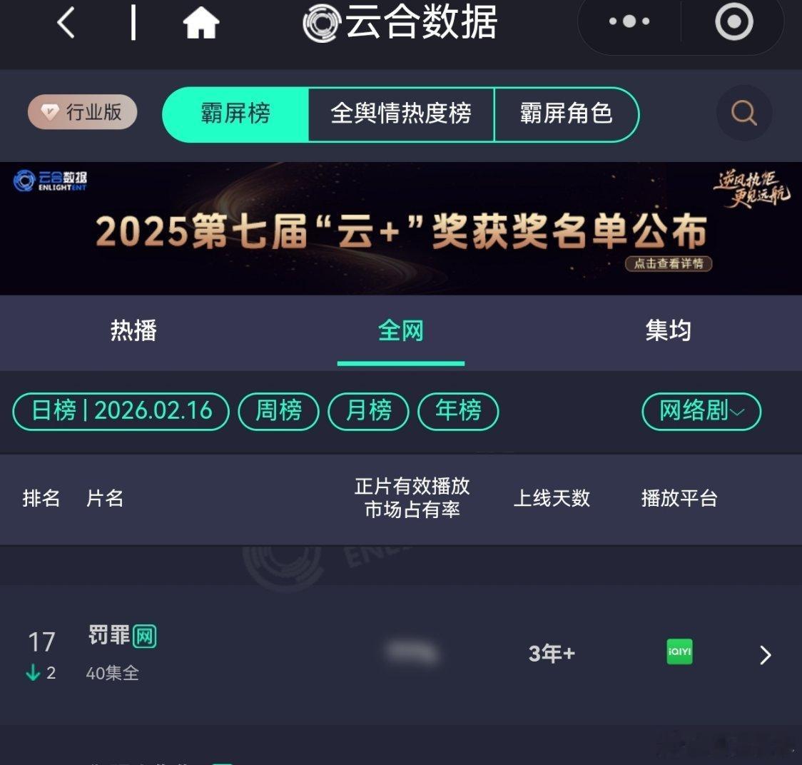 2月16日，罚罪2云合热播期结束第2天，上线第54天，全网第10，输给了……西游