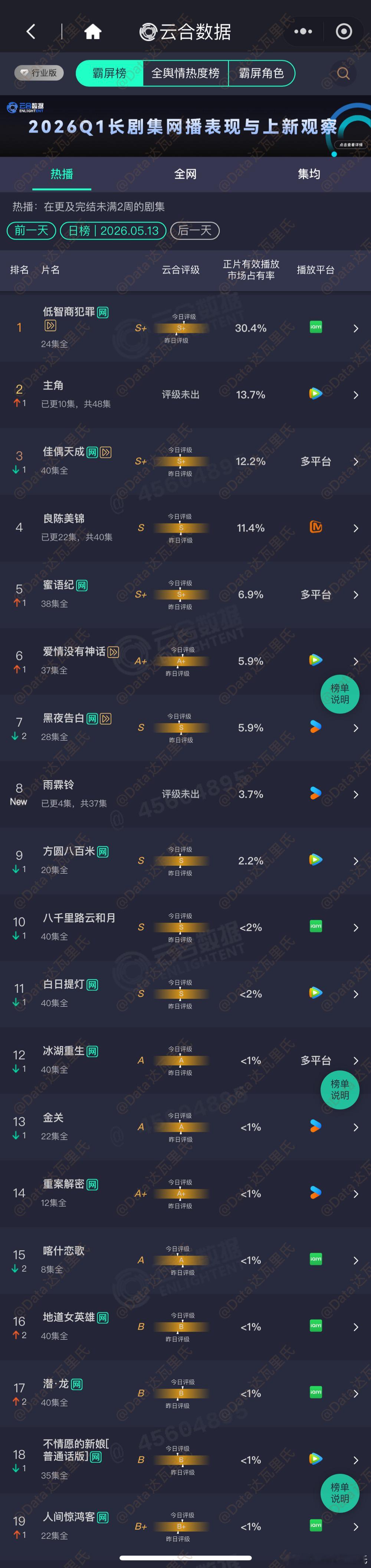 5.13云合占比雨霖铃 首日3.7%，约635万低智商犯罪 30.4%，⏩超点完