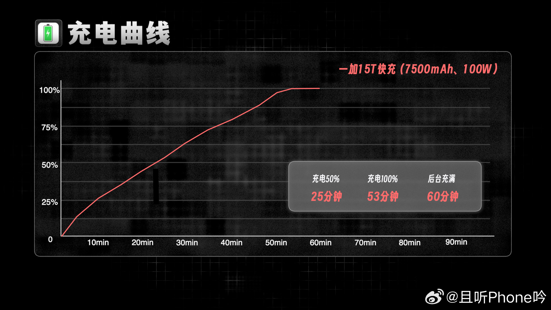 一加15T：194g/8.35mm厚/7500mAh一加13T：185g/8.1