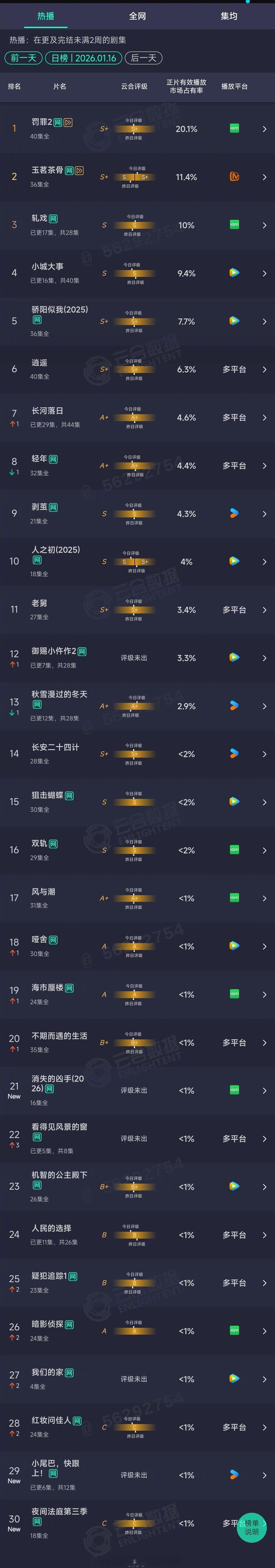 2026年01月16日云合长剧集正片有效播放市场占有率TOP301 罚罪2 20