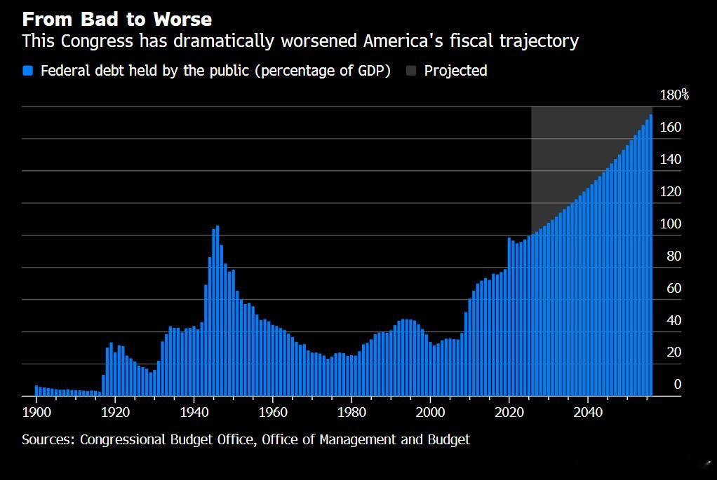 Bloomberg: This Congress has dramaticall