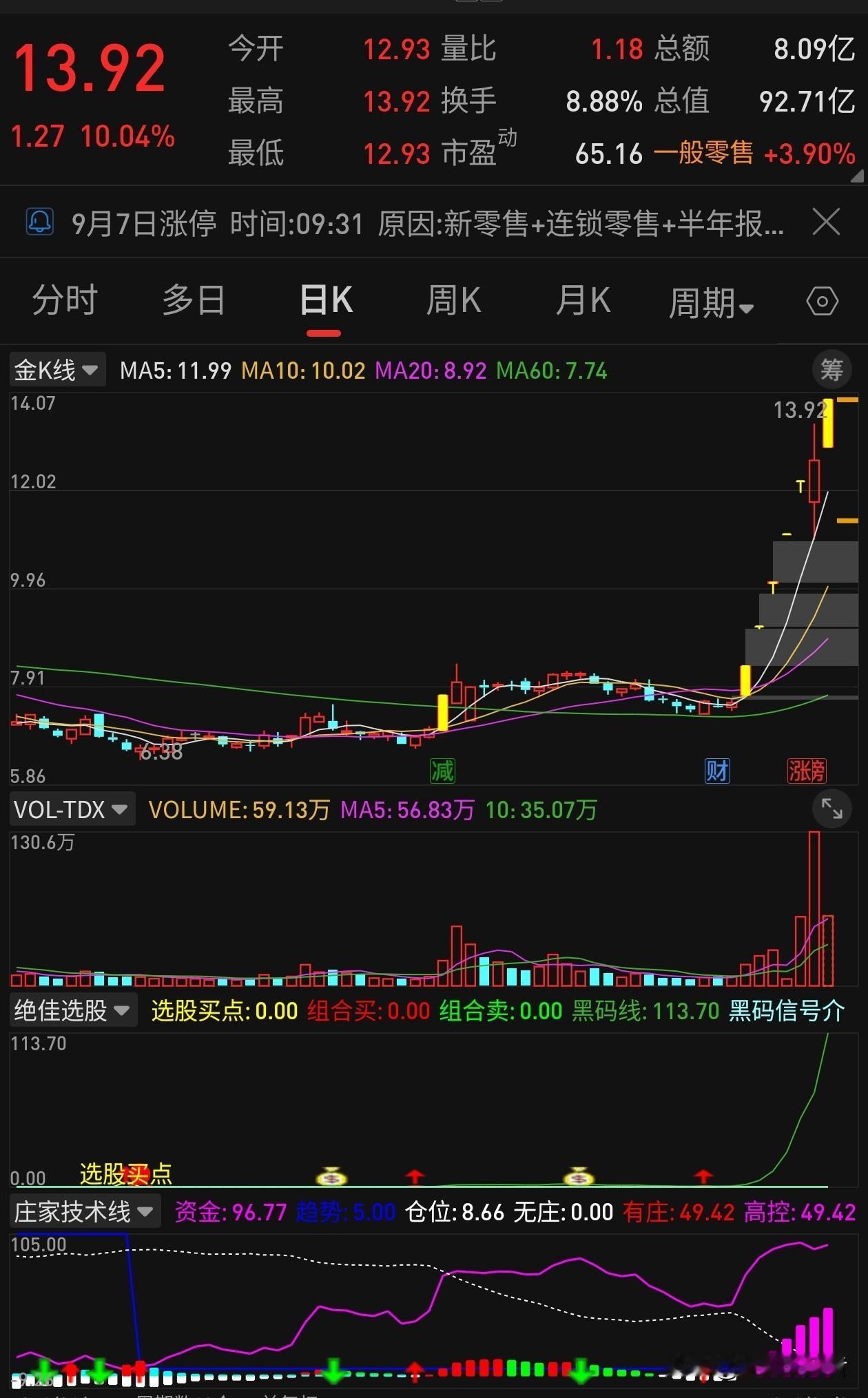 真没想到！普通百货小票，直接干出7天6板！
 
就是一家普通的西北本地百货店，硬