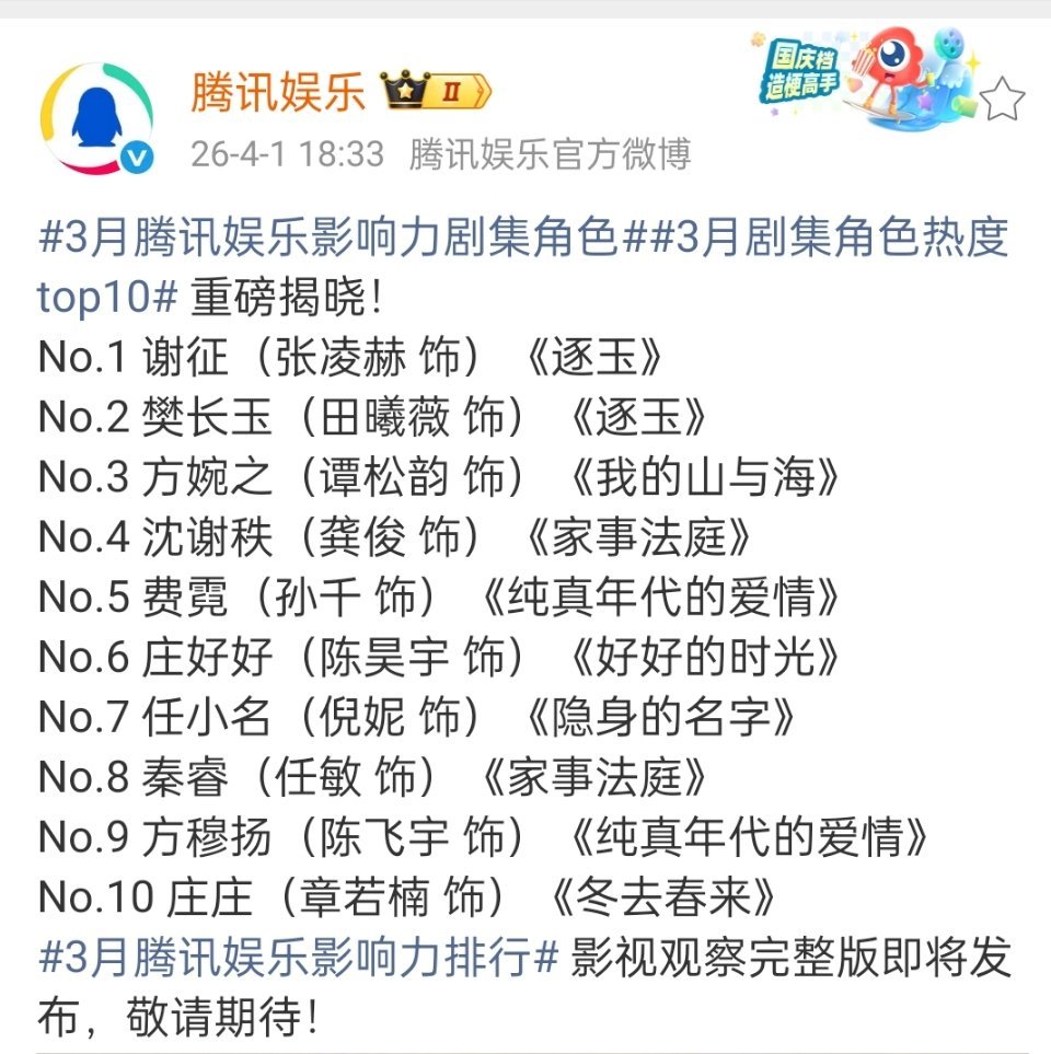 3月腾讯娱乐影响力剧集角色top10章若楠《冬去春来》庄庄角色进入前十名，这部剧