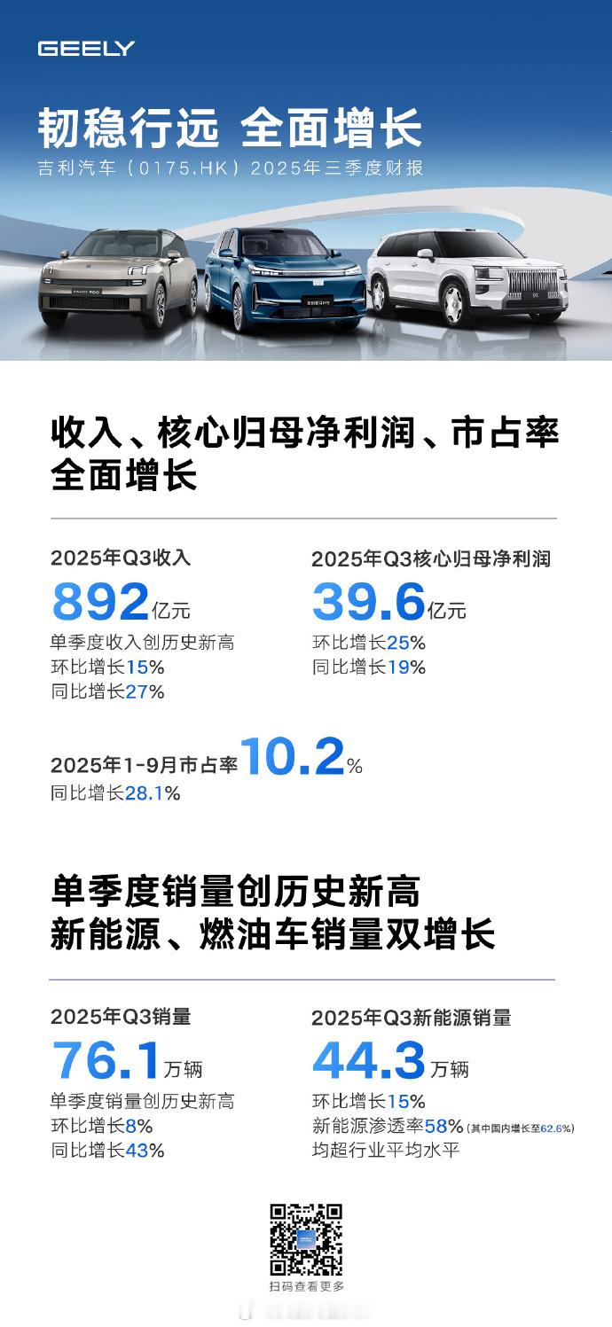 吉利汽车2025年三季度财报发布-2025年三季度，公司实现营业收入892亿元，