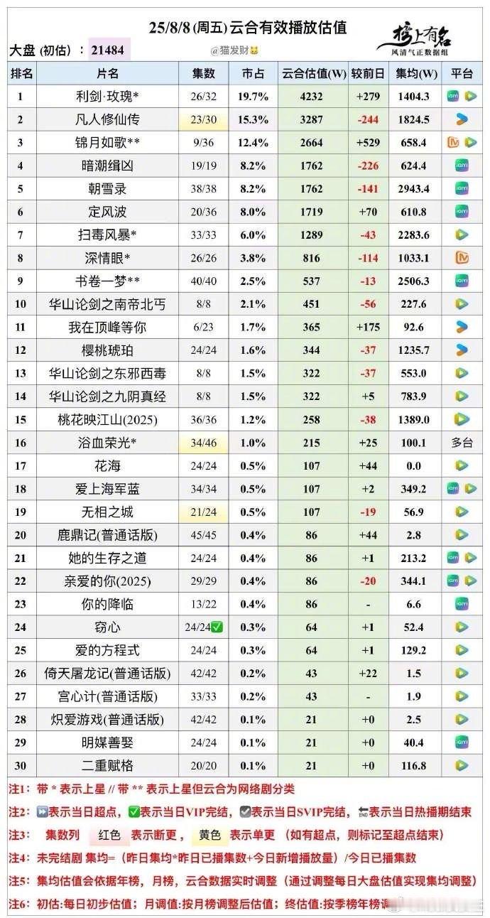 杨洋多少还是受到《烟火》坏口碑的影响了吧？《凡人修仙传》播出效果远远不如预期了，