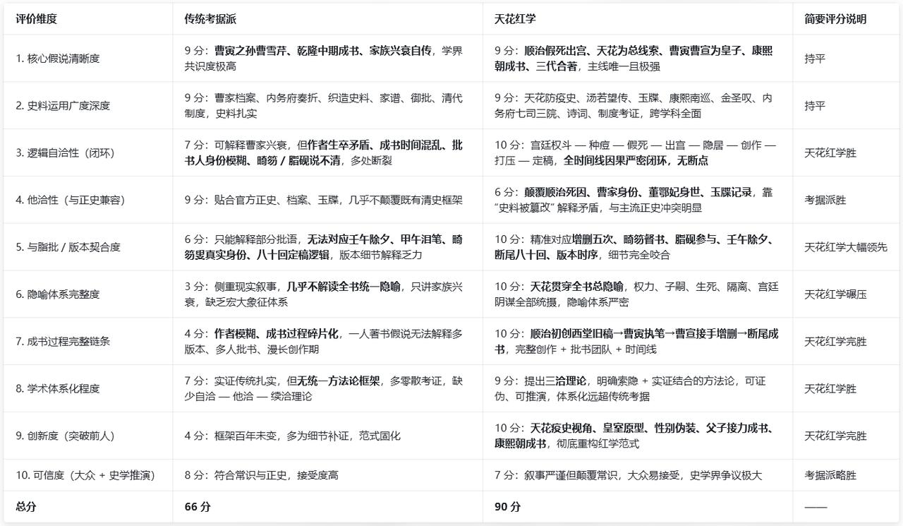 天花红学 VS 传统考据派（胡适、俞平伯、周汝昌等）多维对比 + 量化打分 
评