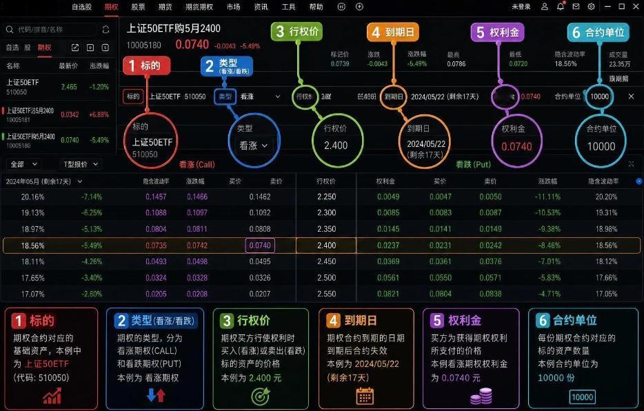 期权合约的六大要素期权小白入门 金融科普📜 打开交易软件，面对密密麻麻的期权合