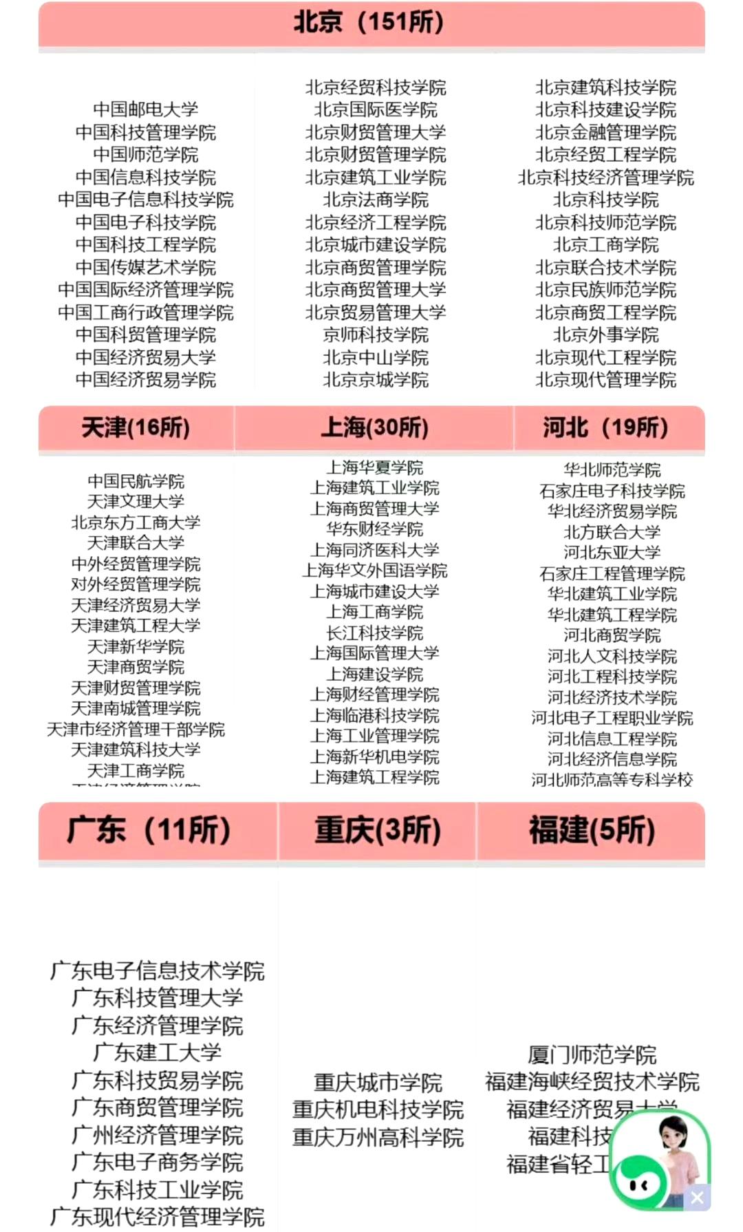 这些学校以前还真没听说过。[允悲] ​​​