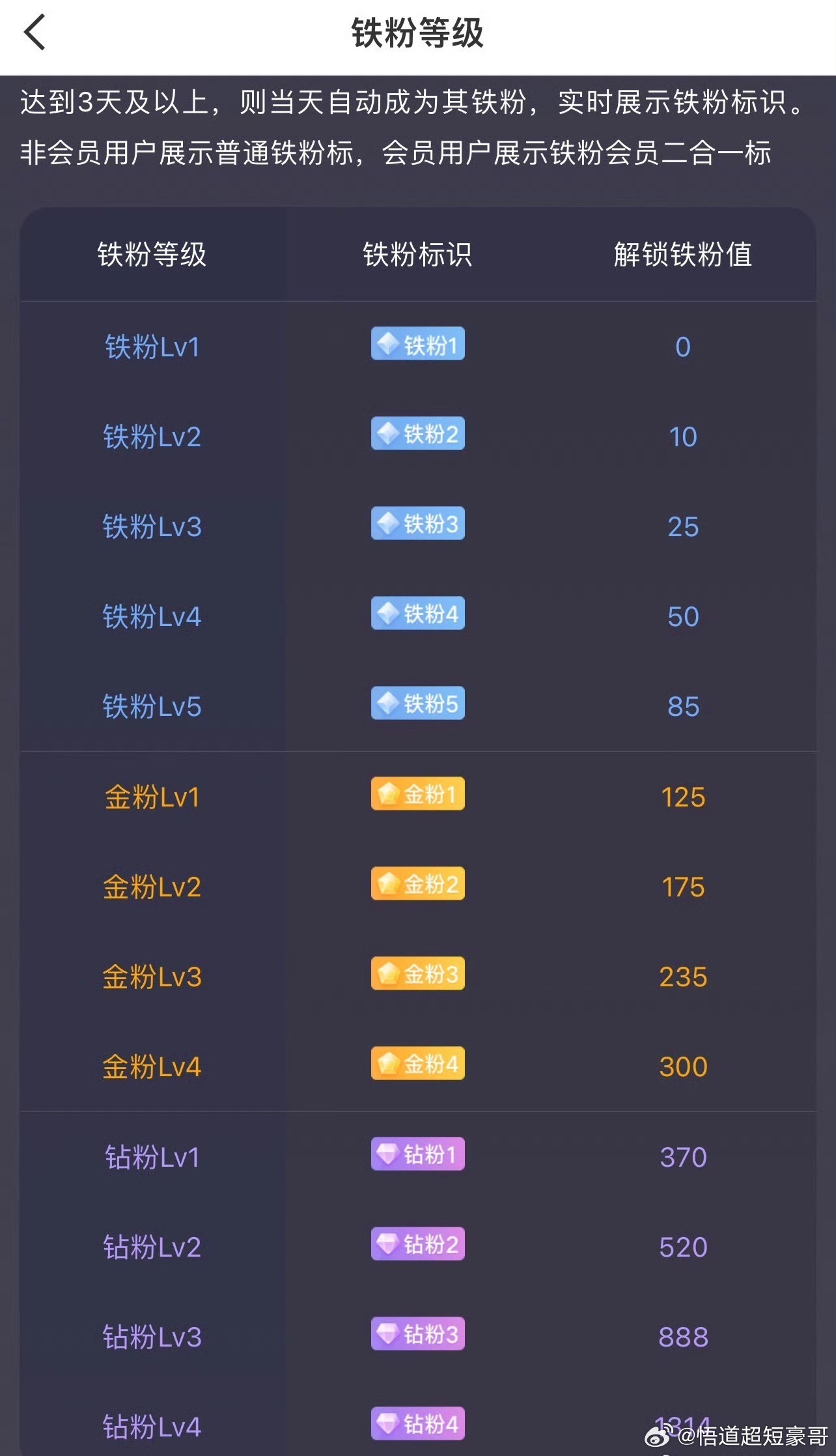 大家早上好，马上就要开盘了，点赞➕评论168签到，看看自己的铁粉表示是几级了。点