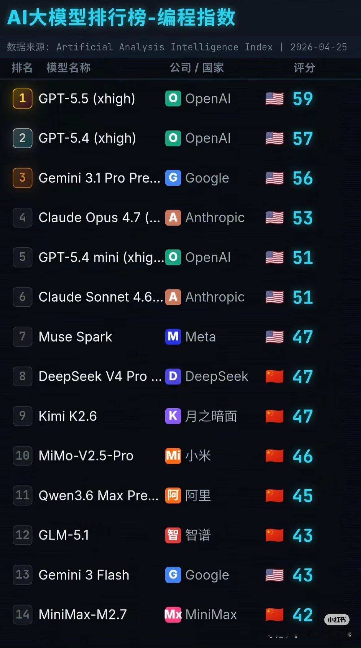 大家都在关注gpt5.5断层第一而我却在关注小米MIMO已经做到大约了国产第一。