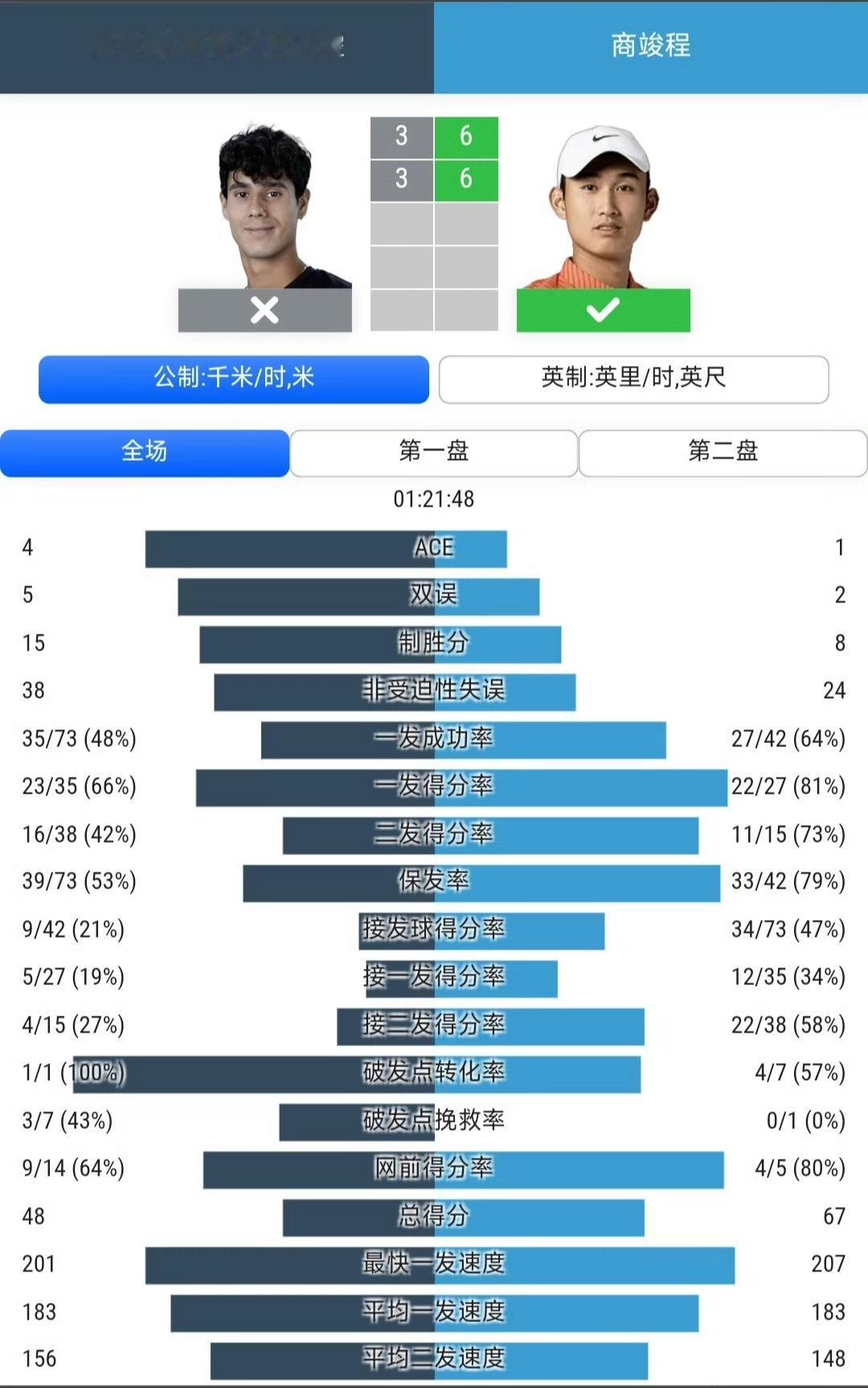 商竣程复出第二站就取得了 大师赛的胜利！ATP1000蒙特利尔大师赛首轮
商竣程