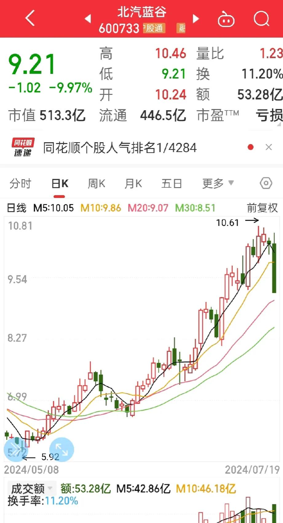 哎哟！
有点怕股市开盘，
持有的两只股票，北汽蓝谷和长安汽车，明天估计又要跌惨！