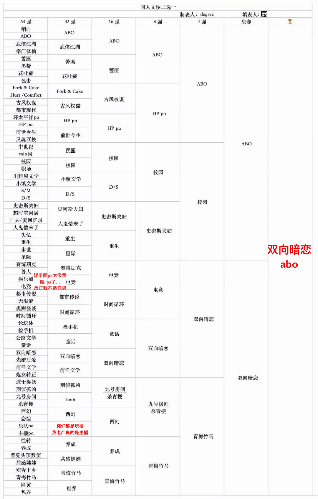 其实我高中看原耽的时候top3题材就是abo校园电竞（。我也不知道为什么喜欢看电