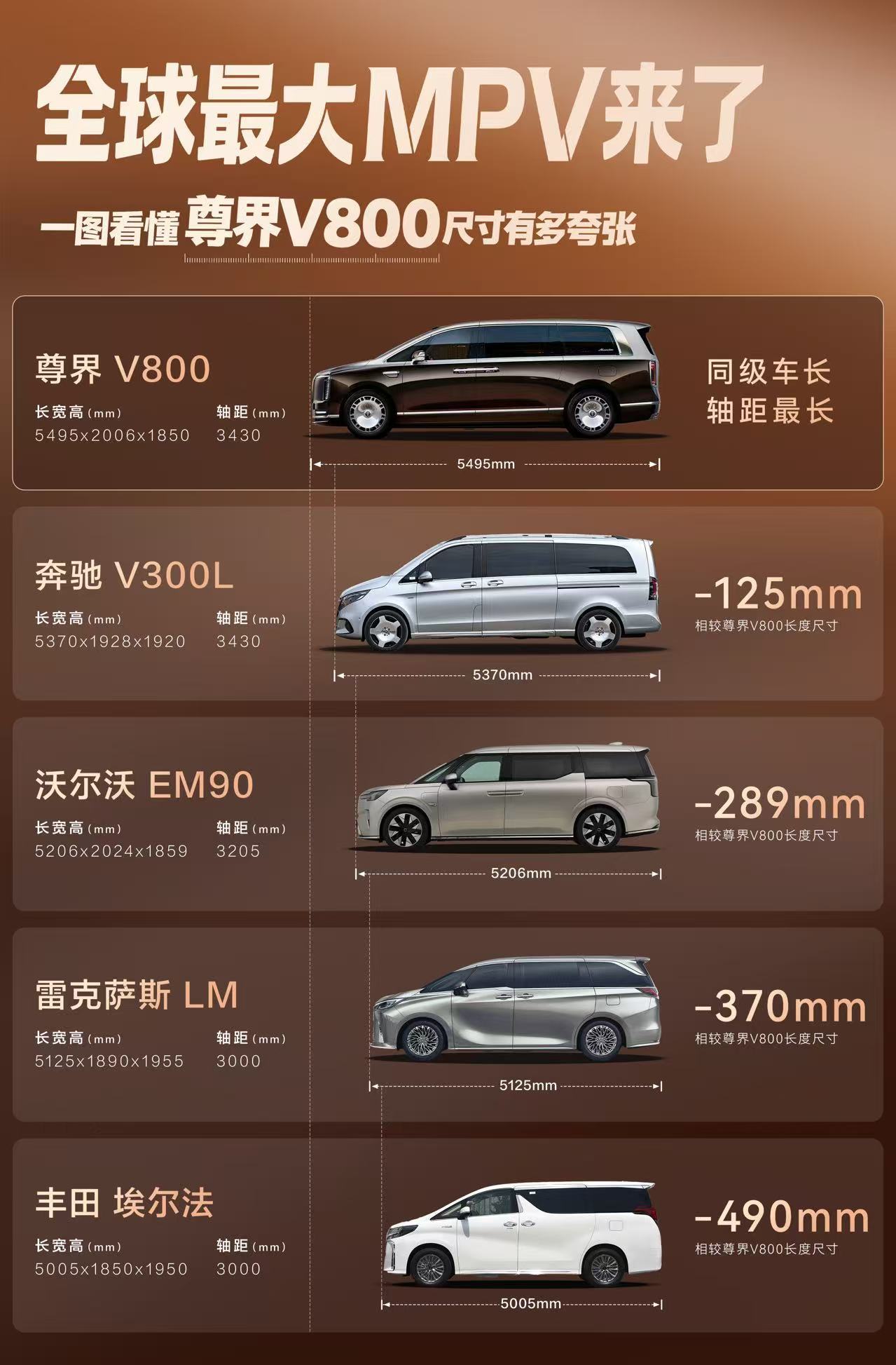 尊界V800全球最大MPV 全主动悬架进入MPV领域，尊界V800是行业第一个。