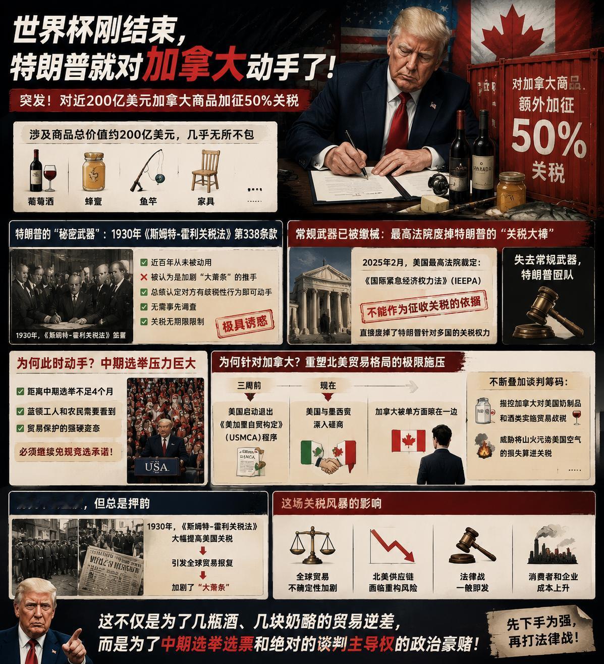 美加墨世界杯刚结束，特朗普就马上开始对北边的邻居动手了。
7月20日，他大笔一挥