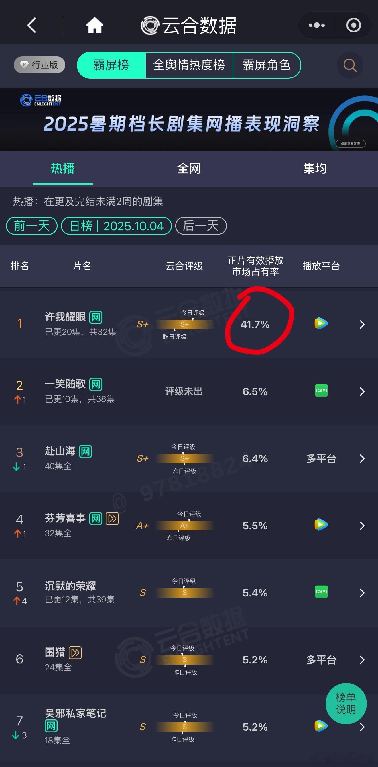 许我耀眼 昨日云合市占率41.7%🎉 ​​​