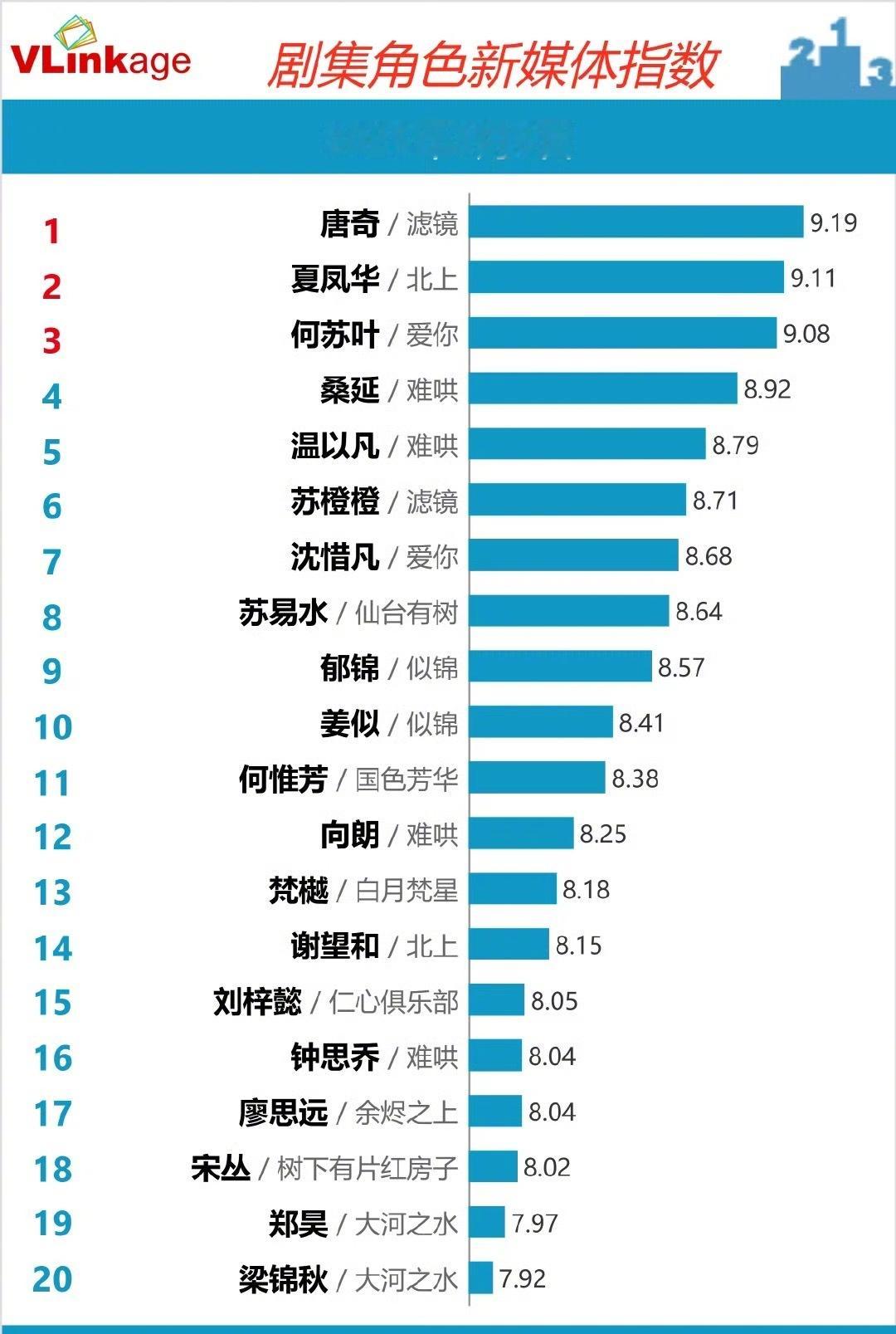 今日檀健次唐奇依然霸榜v榜角色指数，白鹿夏凤华越来越靠近了[good] ​​​