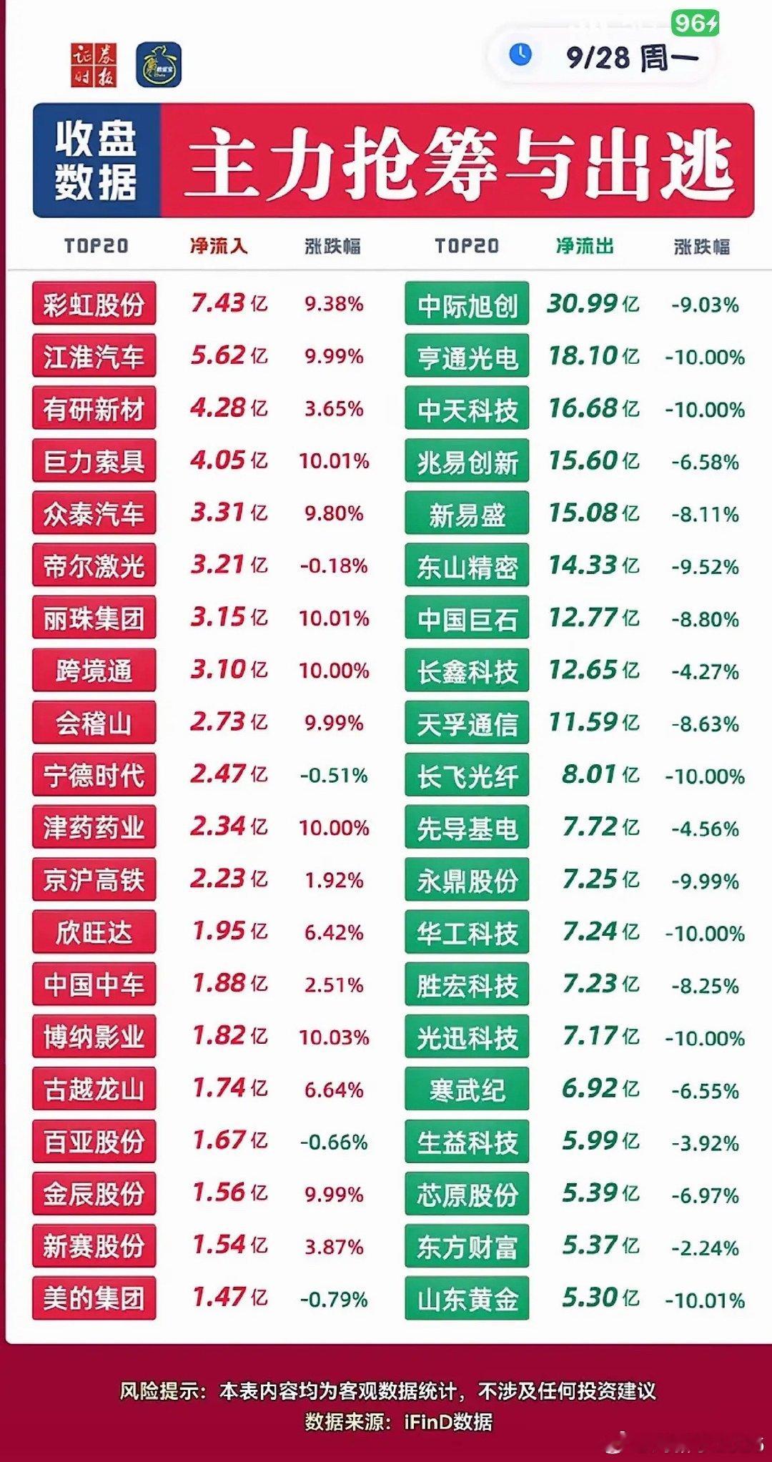 9月28日主力抢筹与出逃个股，股市涨跌情况一览表。 ​​​