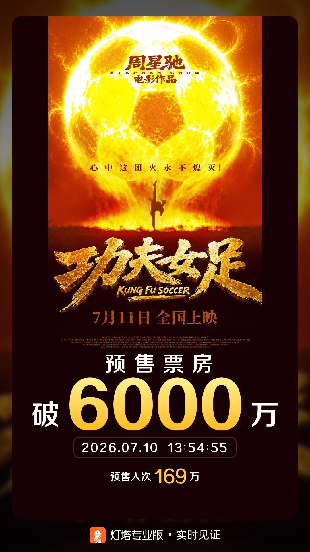 功夫女足预售票房破6000万 据灯塔专业版实时数据，截至7月10日13时54分，
