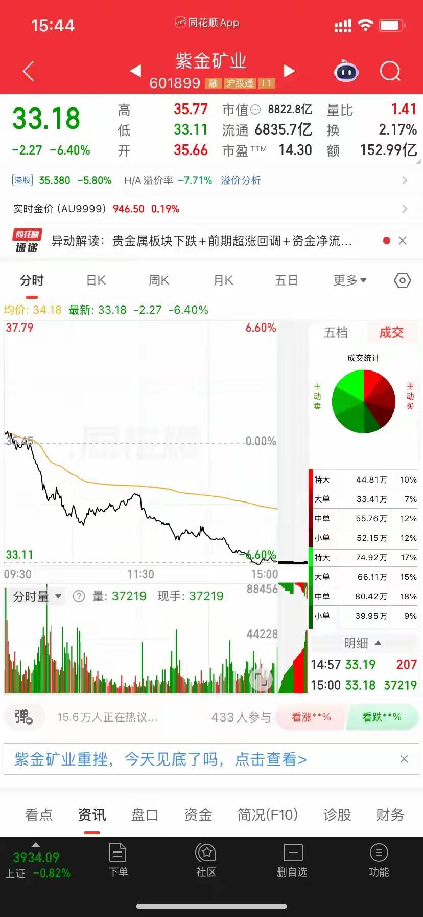 商品走牛，股票重挫！紫金矿业上演戏剧性股商背离
 
8月11日收盘，A股有色龙头