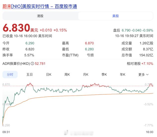 蔚来美股昨晚的变动，最终是稳住了。308_IO新能源汽车蔚来 ​​​