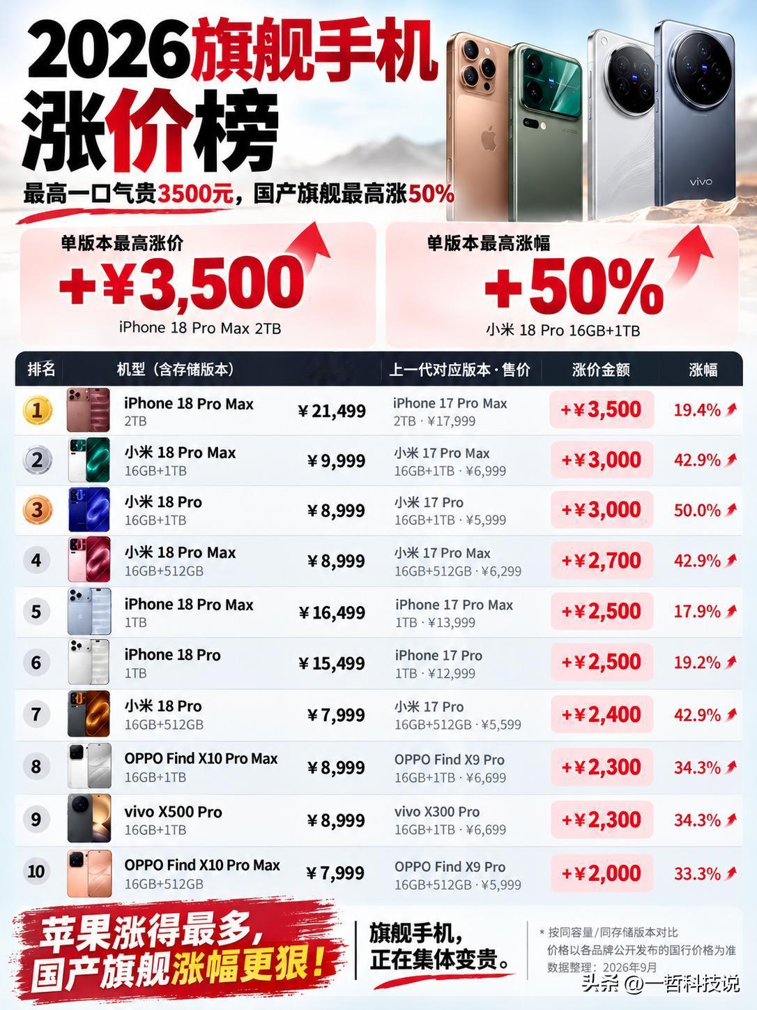 太疯狂了！2026旗舰手机集体涨价，最高暴涨3500元。

看完这份2026年旗