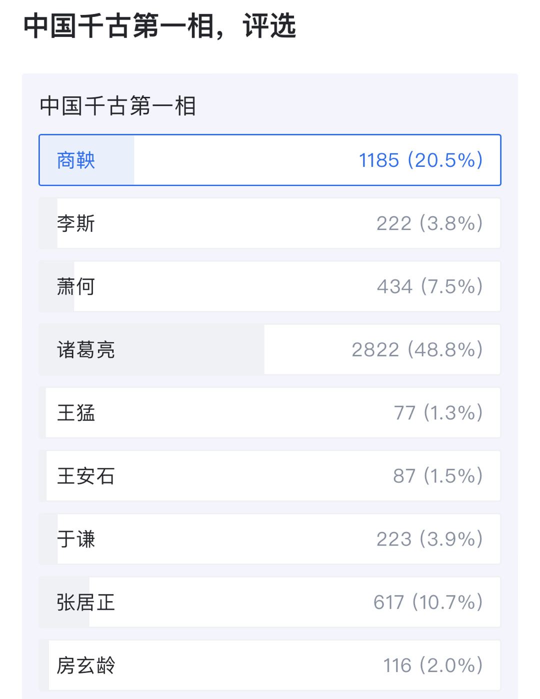 中国千古第一相的评选，诸葛亮投票人数最高。 ​​​