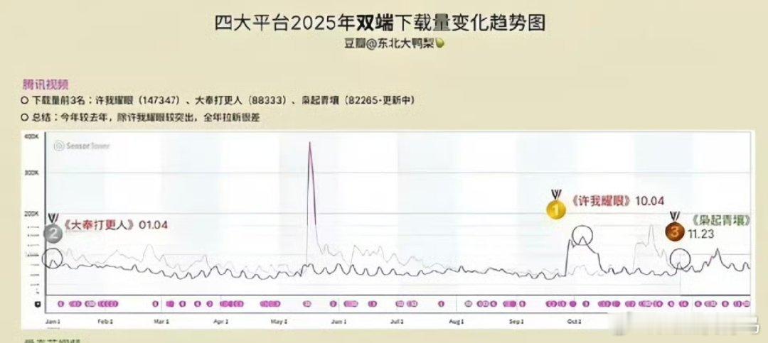枭起青壤才上线几天啊已经是腾讯下载量贡献度排行TOP3 