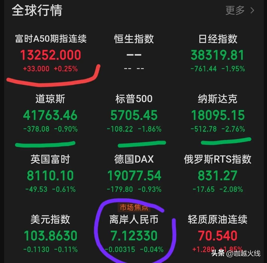 昨夜，美国股市暴跌，三大指数大幅收绿色！

美元降息预期再升温！

反观我们人民