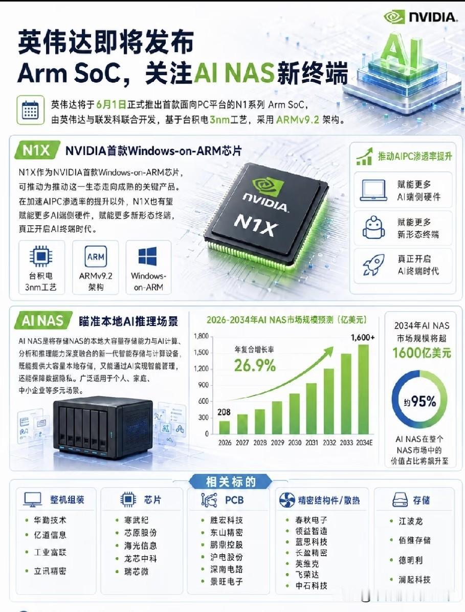 英伟达N1X重磅落地，AI NAS迎来万亿变革，存储赛道风口突变
 
就在市场还