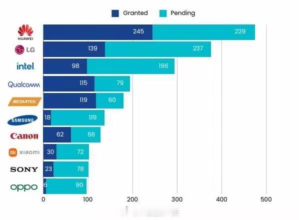 Wi-Fi 7专利厂商排名：华为第1、小米第8、OPPO第10统计时间：2016