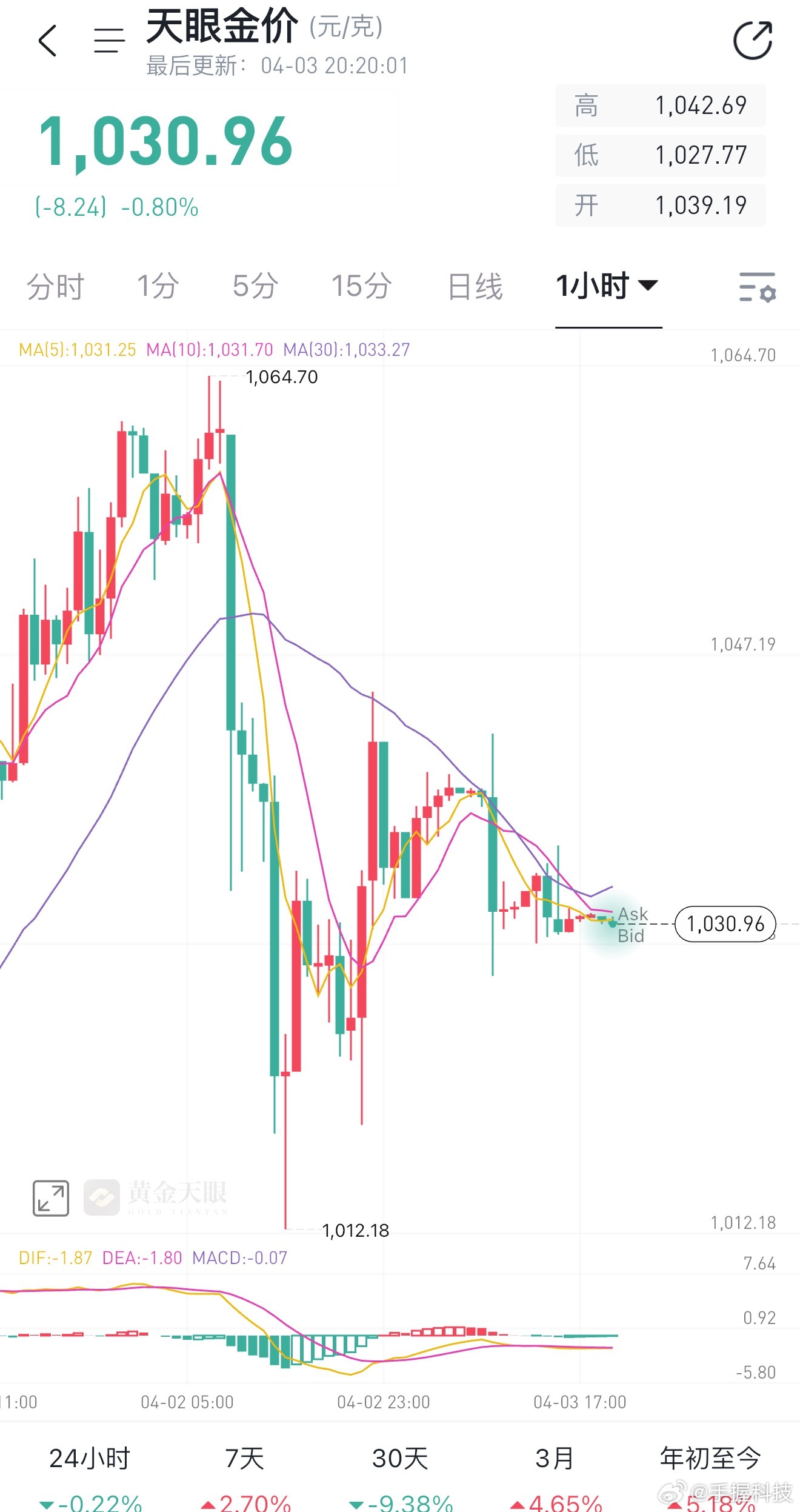 黄金大幅回调今晚老美要公布非农数据，很多人说黄金会暴涨，我看未必，看了去年的数据